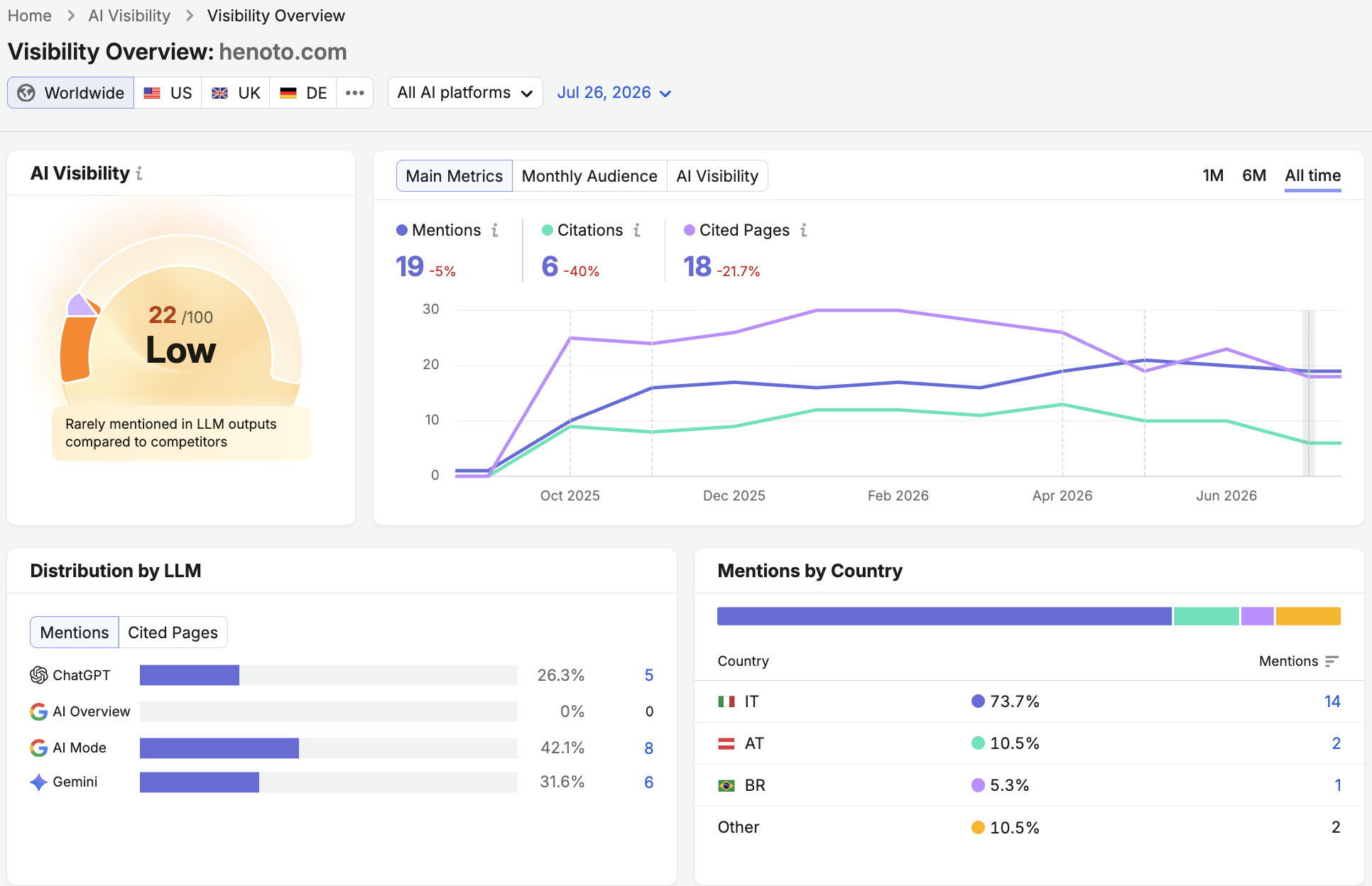 Snapshot AI Visibility di henoto.com su SEMrush One