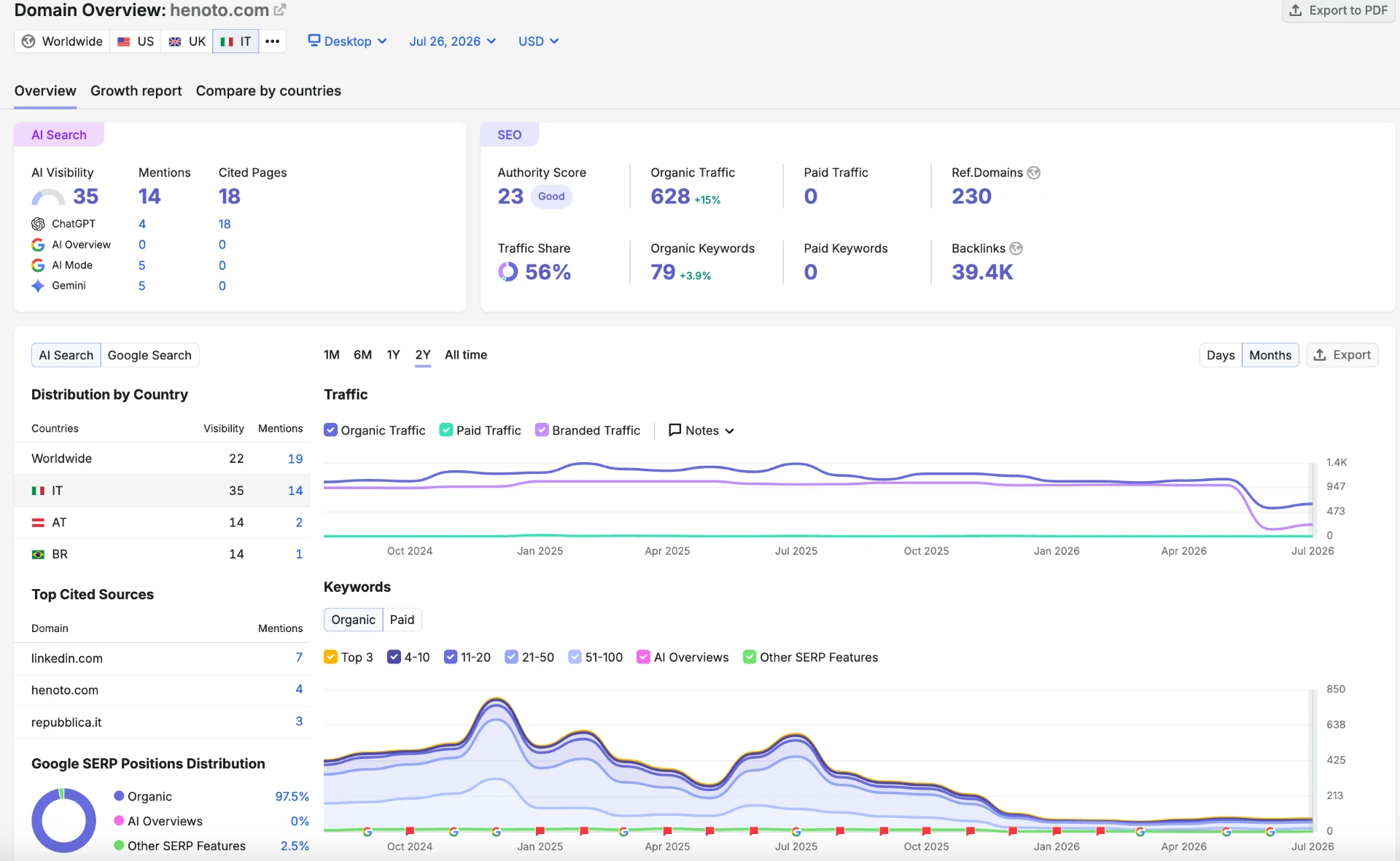 Snapshot Domain Overview di henoto.com su SEMrush